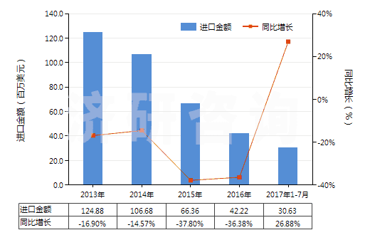 2013-2017年7月中國初級形狀的其他鹵代丁基橡膠(HS40023910)進(jìn)口總額及增速統(tǒng)計(jì)